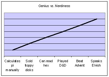 line graph comparing genius to nerdiness with calculating pi manually being the lowest and speaking elvish highest